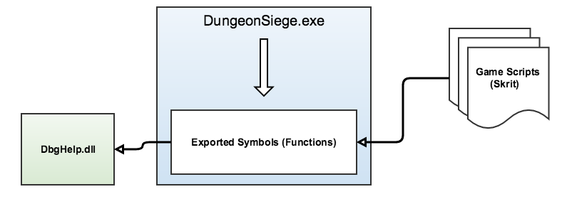 Function Binding (FuBi) in Dungeon Siege. Function Binding in Dungeon Siege