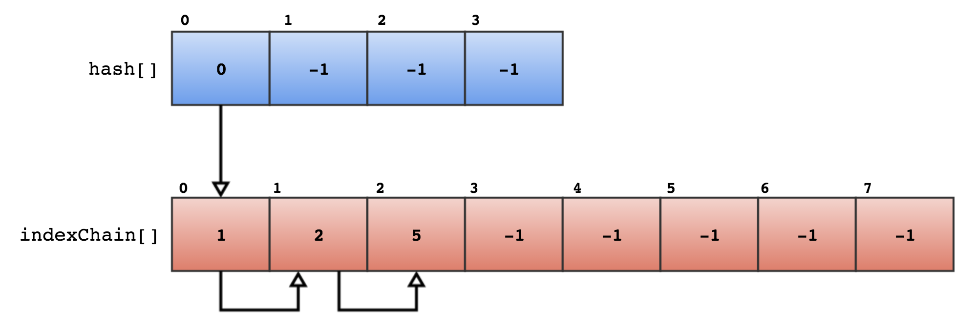 idHashIndex with 4 keys hashing to the same bucket idHashIndex